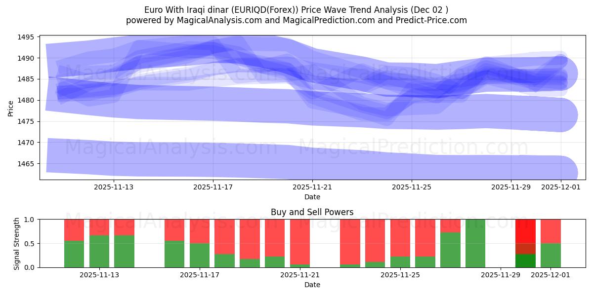  Евро к иракскому динару (EURIQD(Forex)) Support and Resistance area (30 Nov) 