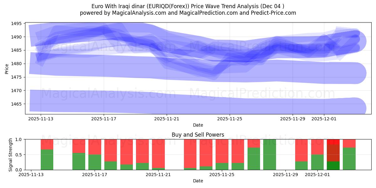  Euro With Iraqi dinar (EURIQD(Forex)) Support and Resistance area (03 Dec) 