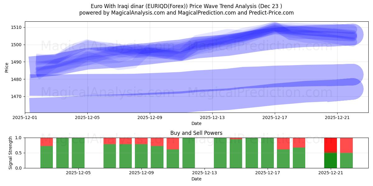  ユーロ イラクディナール付き (EURIQD(Forex)) Support and Resistance area (22 Dec) 