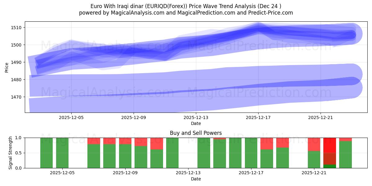  Euro With Iraqi dinar (EURIQD(Forex)) Support and Resistance area (23 Dec) 