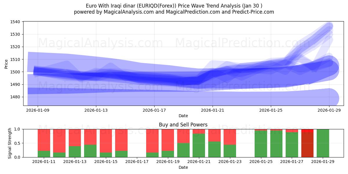  Euro ile Irak dinarı (EURIQD(Forex)) Support and Resistance area (29 Jan) 
