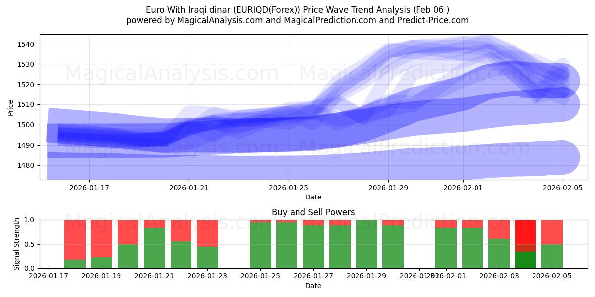  Euro met Iraakse dinar (EURIQD(Forex)) Support and Resistance area (05 Feb) 