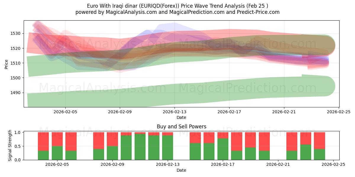  Euro med irakiske dinarer (EURIQD(Forex)) Support and Resistance area (24 Feb) 