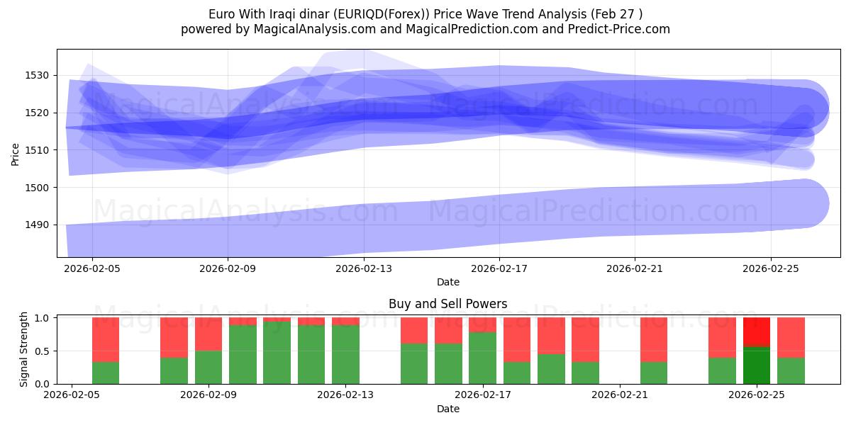  اليورو بالدينار العراقي (EURIQD(Forex)) Support and Resistance area (26 Feb) 