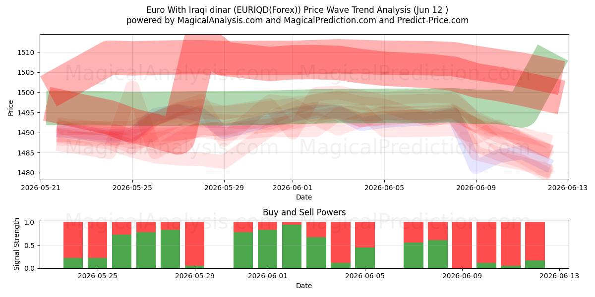  یورو با دینار عراق (EURIQD(Forex)) Support and Resistance area (08 Jun) 