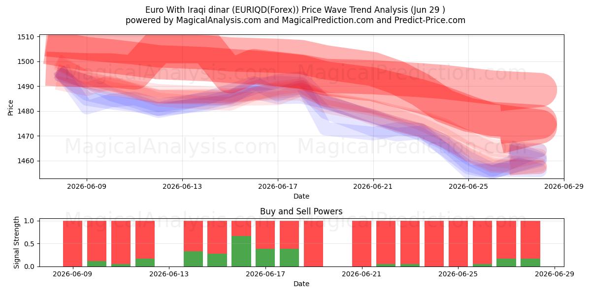  یورو با دینار عراق (EURIQD(Forex)) Support and Resistance area (25 Jun) 