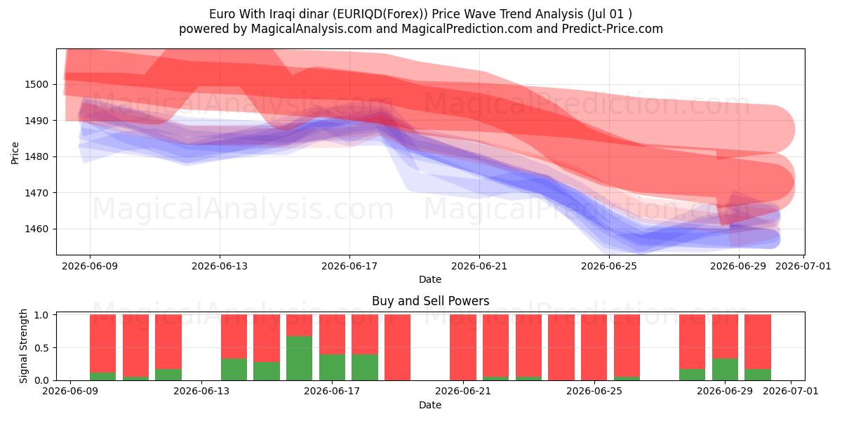  Euro met Iraakse dinar (EURIQD(Forex)) Support and Resistance area (30 Jun) 