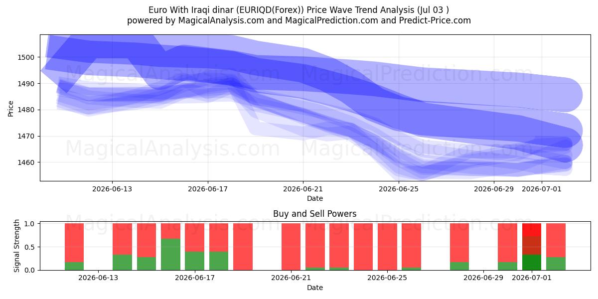  Euro med irakiske dinarer (EURIQD(Forex)) Support and Resistance area (02 Jul) 
