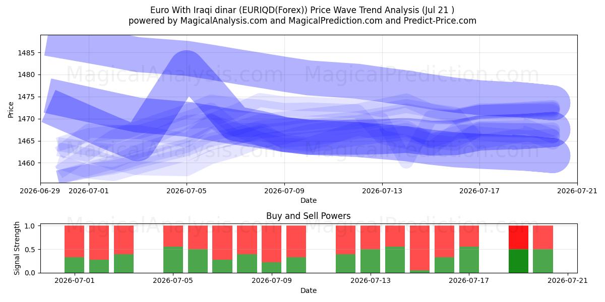  Euro Con il dinaro iracheno (EURIQD(Forex)) Support and Resistance area (20 Jul) 