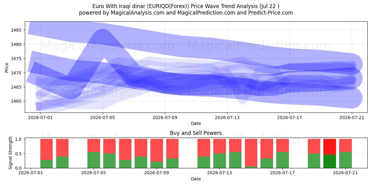  Euro ile Irak dinarı (EURIQD(Forex)) Support and Resistance area (21 Jul) 