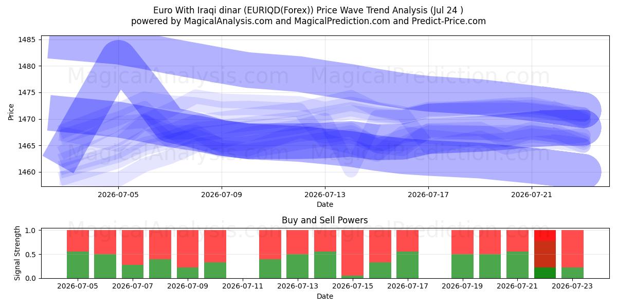  Euro mit irakischem Dinar (EURIQD(Forex)) Support and Resistance area (23 Jul) 