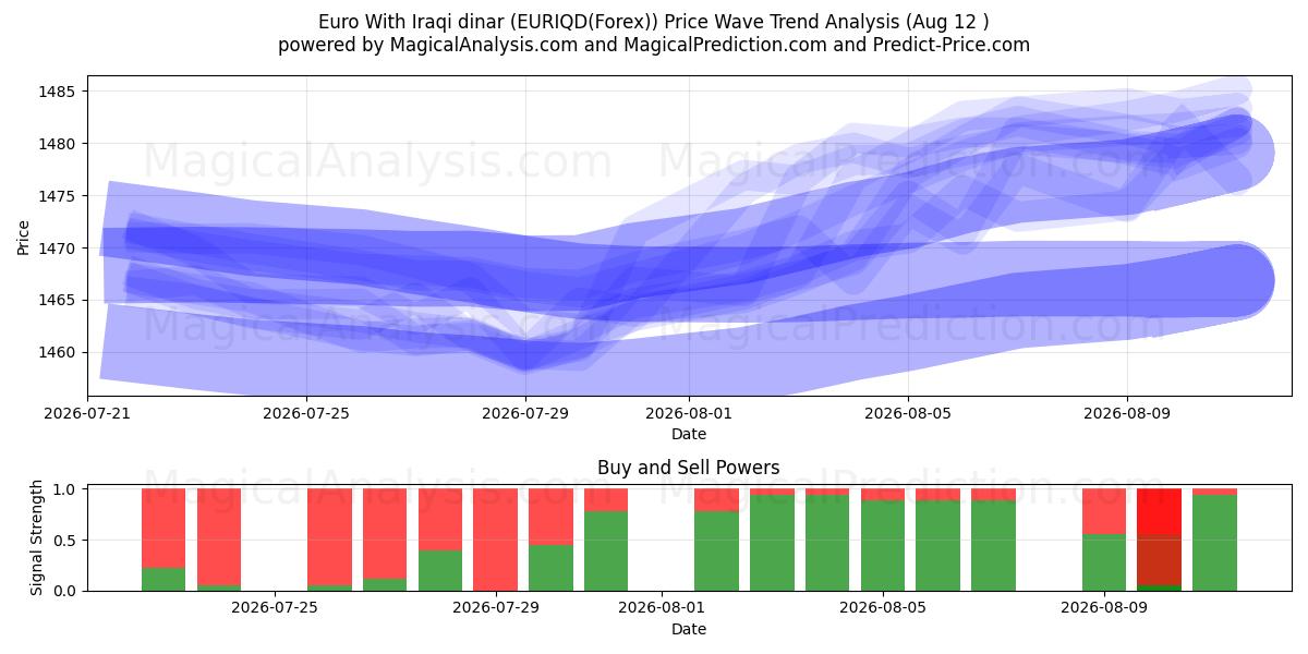  欧元 与 伊拉克第纳尔 (EURIQD(Forex)) Support and Resistance area (11 Aug) 
