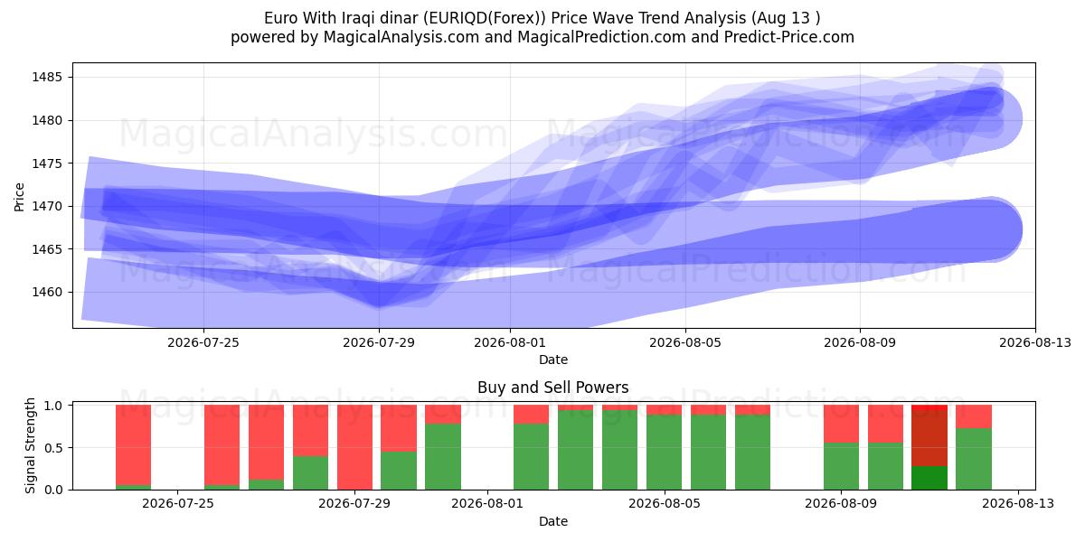  Euro mit irakischem Dinar (EURIQD(Forex)) Support and Resistance area (12 Aug) 