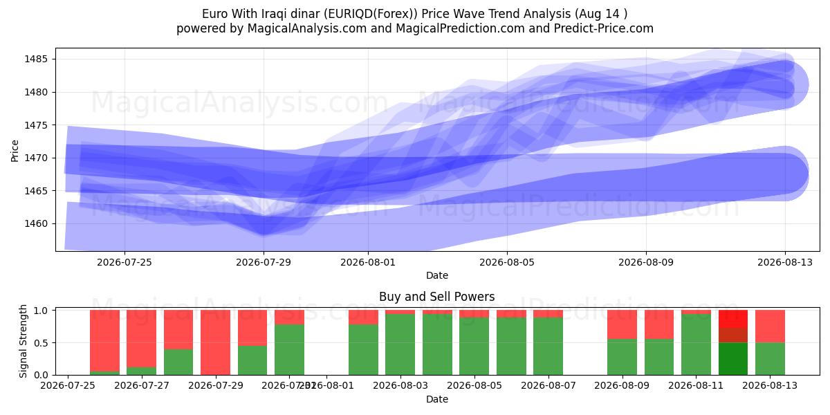  이라크 디나르를 사용한 유로 (EURIQD(Forex)) Support and Resistance area (13 Aug) 