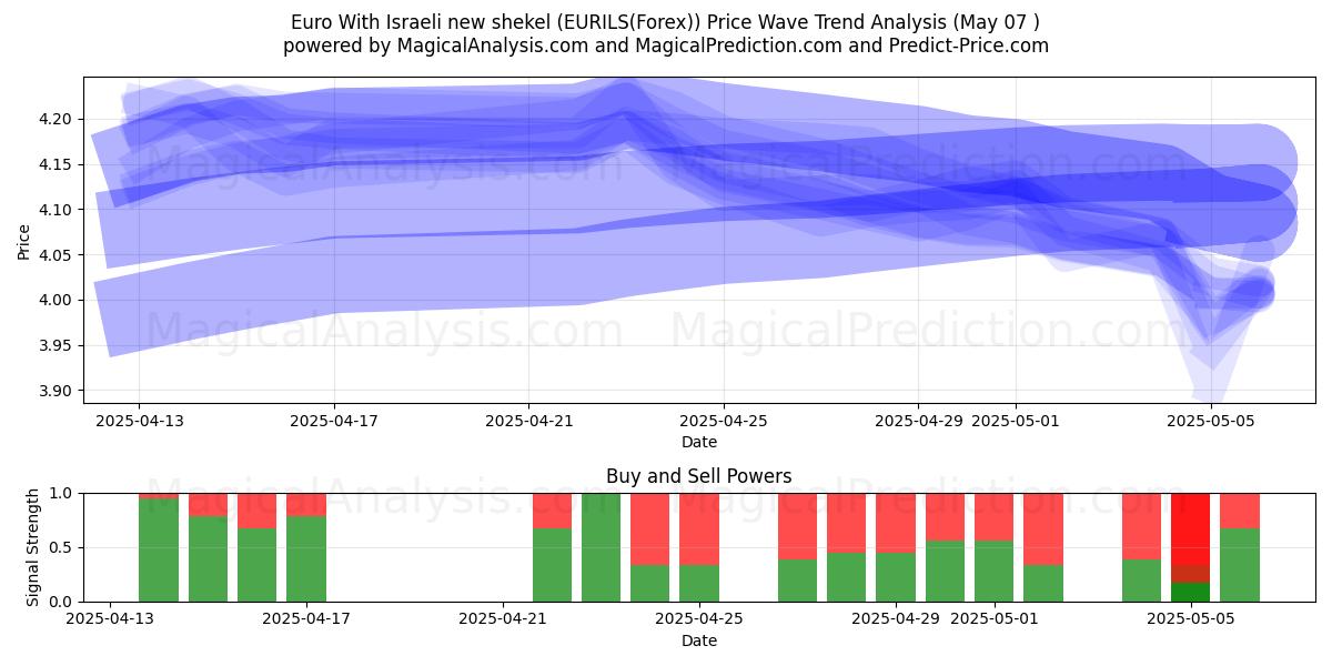  اليورو بالشيكل الإسرائيلي الجديد (EURILS(Forex)) Support and Resistance area (06 May) 