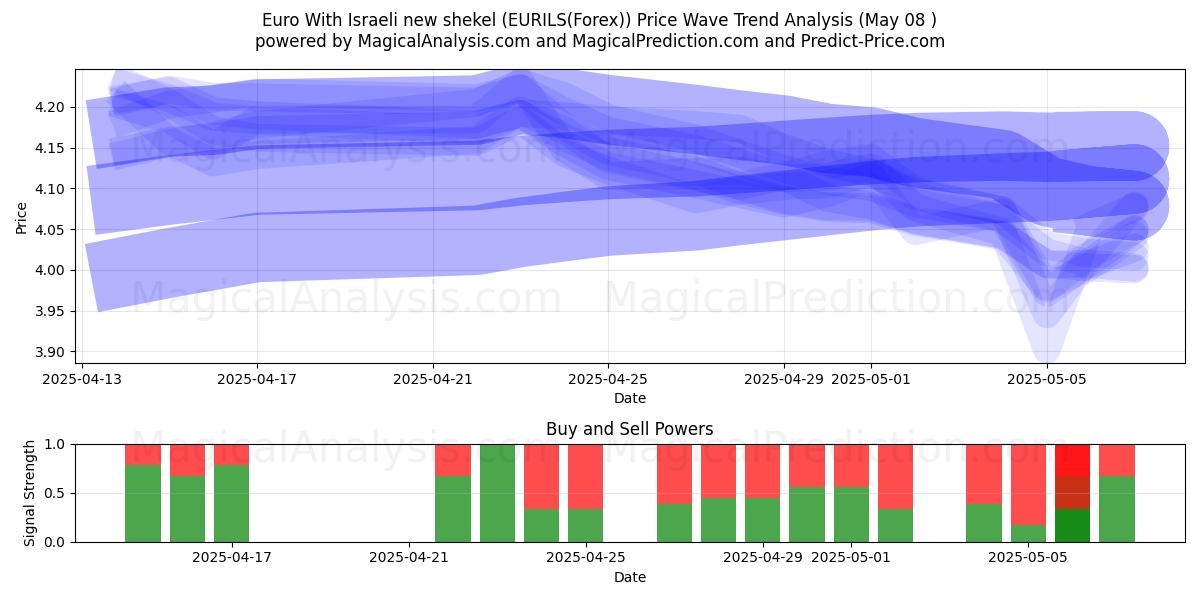  Euro Med israelisk ny shekel (EURILS(Forex)) Support and Resistance area (08 May) 