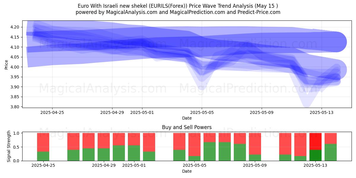  Euro Con nuevo séquel israelí (EURILS(Forex)) Support and Resistance area (15 May) 
