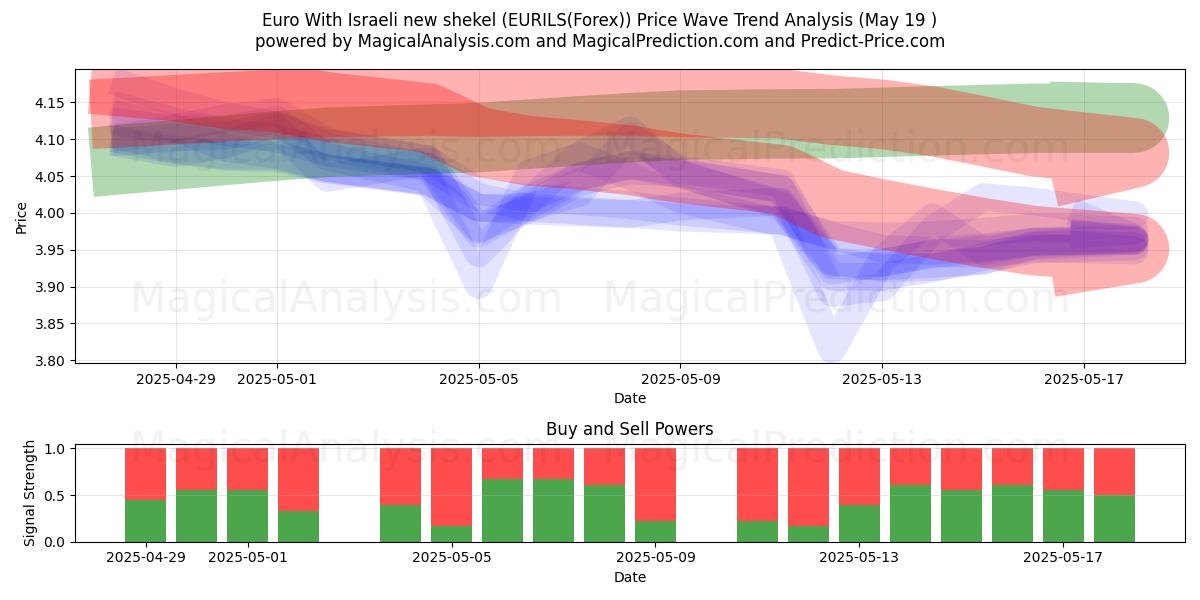  Euro Med israelisk ny shekel (EURILS(Forex)) Support and Resistance area (19 May) 