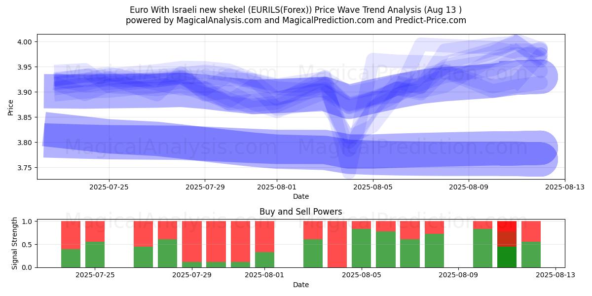  Euro Con il nuovo shekel israeliano (EURILS(Forex)) Support and Resistance area (12 Aug) 