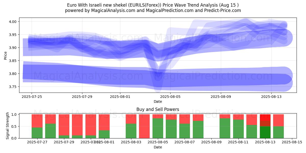  欧元 与以色列新谢克尔 (EURILS(Forex)) Support and Resistance area (14 Aug) 