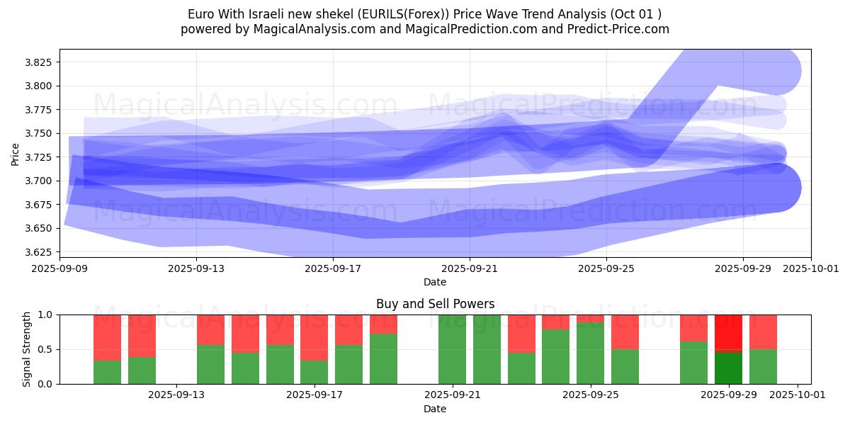 Euro Mit israelischem neuen Schekel (EURILS(Forex)) Support and Resistance area (30 Sep) 