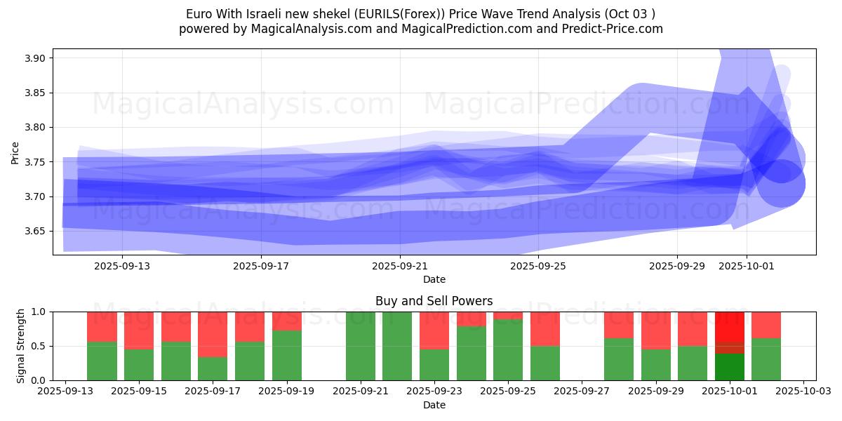  Euro Avec nouveau shekel israélien (EURILS(Forex)) Support and Resistance area (02 Oct) 