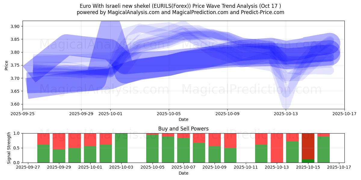  Euro Yeni İsrail Şekeli ile (EURILS(Forex)) Support and Resistance area (16 Oct) 