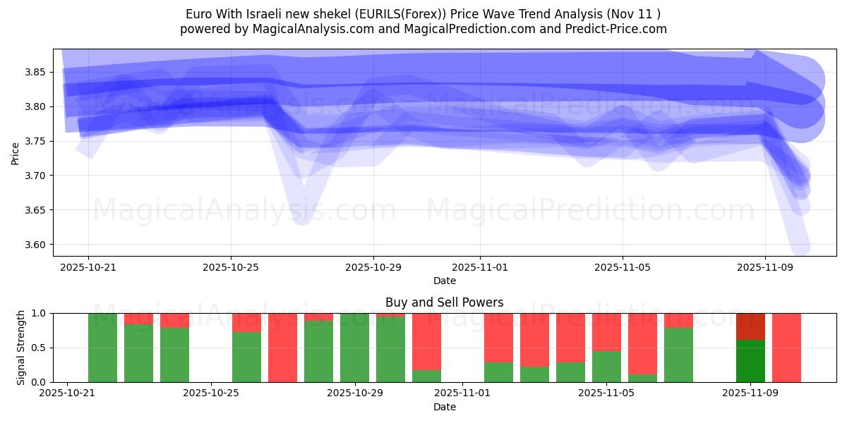  Euro Mit israelischem neuen Schekel (EURILS(Forex)) Support and Resistance area (10 Nov) 