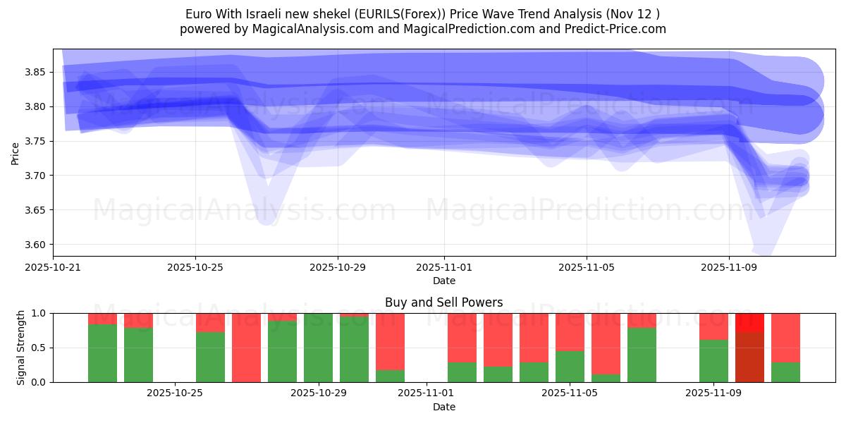  यूरो इजराइली नई शेकेल के साथ (EURILS(Forex)) Support and Resistance area (11 Nov) 
