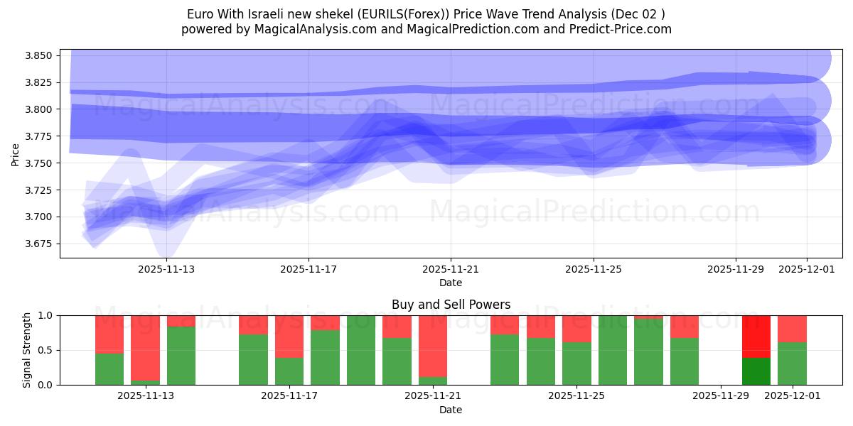  Euro With Israeli new shekel (EURILS(Forex)) Support and Resistance area (30 Nov) 