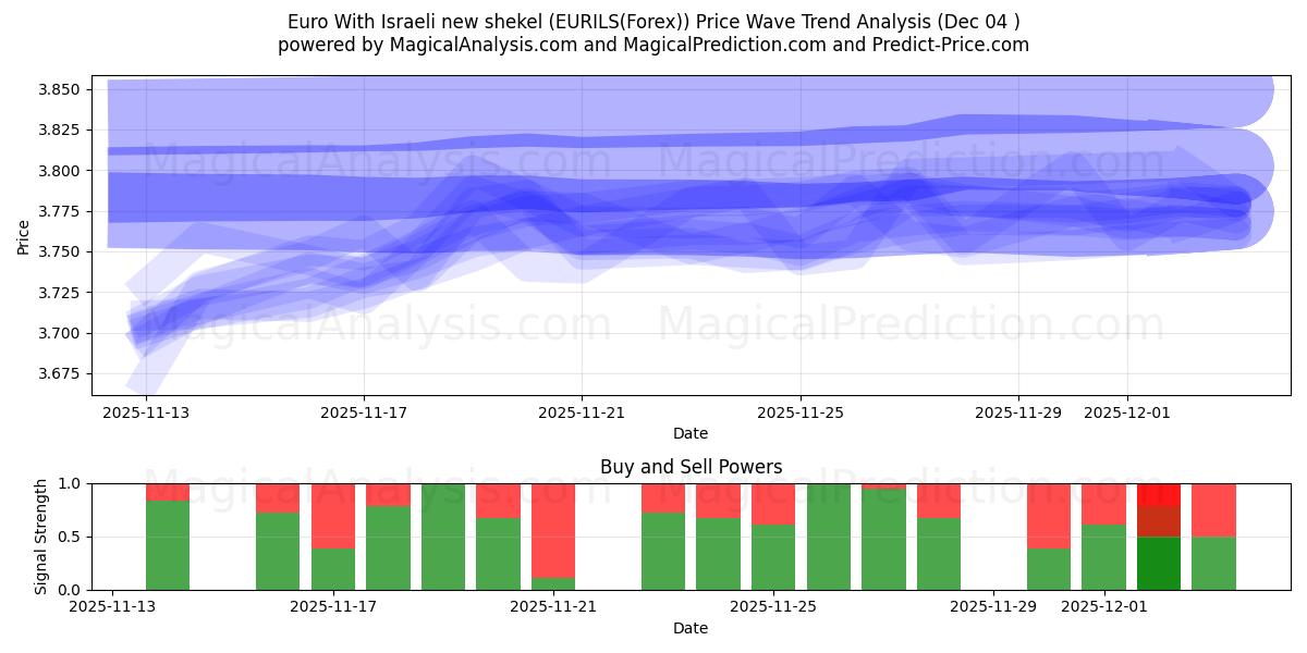 Euro Avec nouveau shekel israélien (EURILS(Forex)) Support and Resistance area (02 Dec) 
