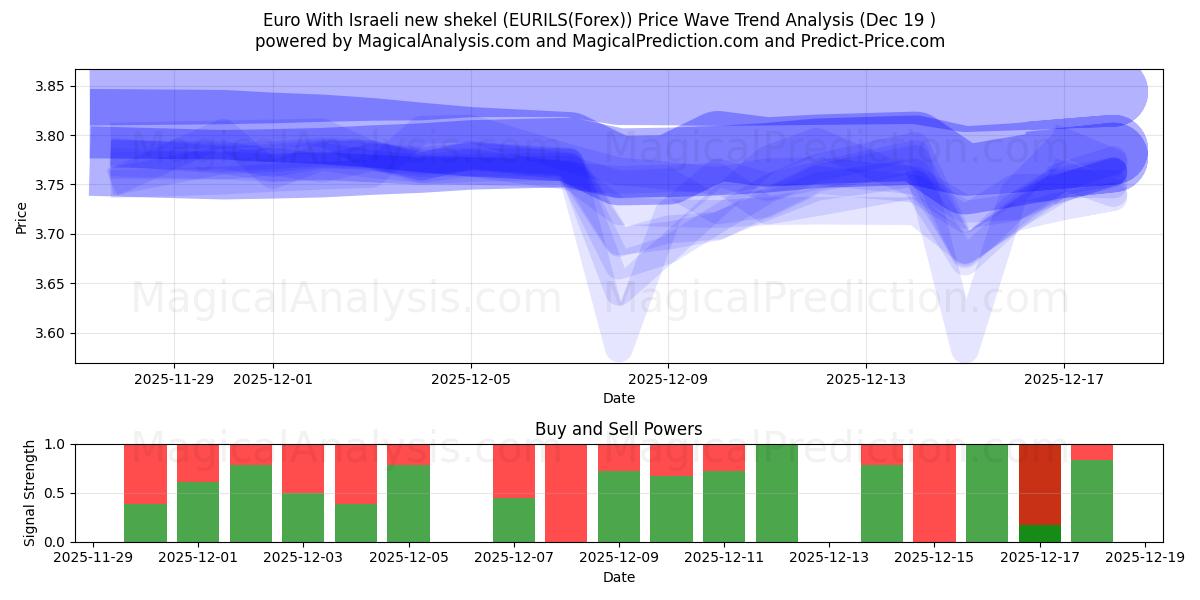  Euro Con il nuovo shekel israeliano (EURILS(Forex)) Support and Resistance area (18 Dec) 
