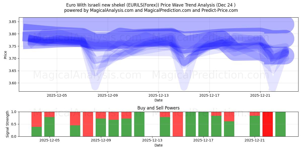  Euro Avec nouveau shekel israélien (EURILS(Forex)) Support and Resistance area (23 Dec) 