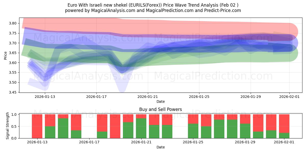  Euro Med israelisk ny shekel (EURILS(Forex)) Support and Resistance area (01 Feb) 