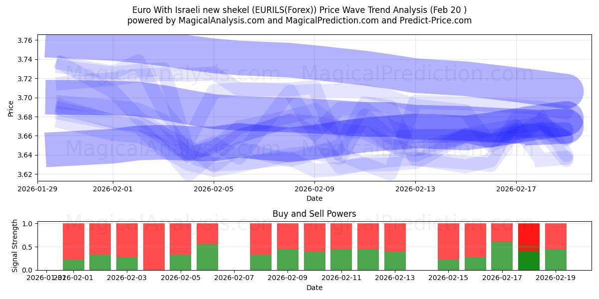  Euro Med israelisk ny shekel (EURILS(Forex)) Support and Resistance area (19 Feb) 