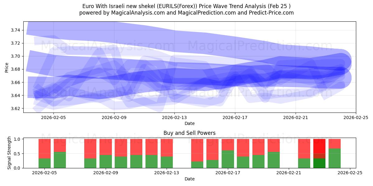  Euro med nye israelske shekel (EURILS(Forex)) Support and Resistance area (24 Feb) 