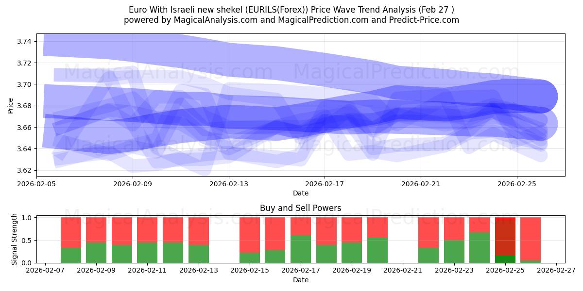  Euro Israelin uudella shekelillä (EURILS(Forex)) Support and Resistance area (26 Feb) 