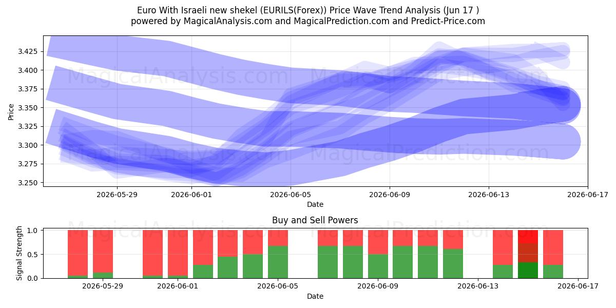  Euro Avec nouveau shekel israélien (EURILS(Forex)) Support and Resistance area (16 Jun) 