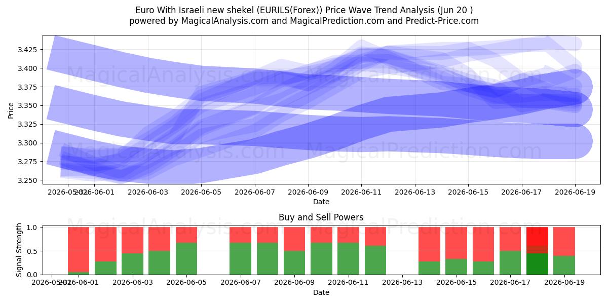  Euro Con il nuovo shekel israeliano (EURILS(Forex)) Support and Resistance area (19 Jun) 