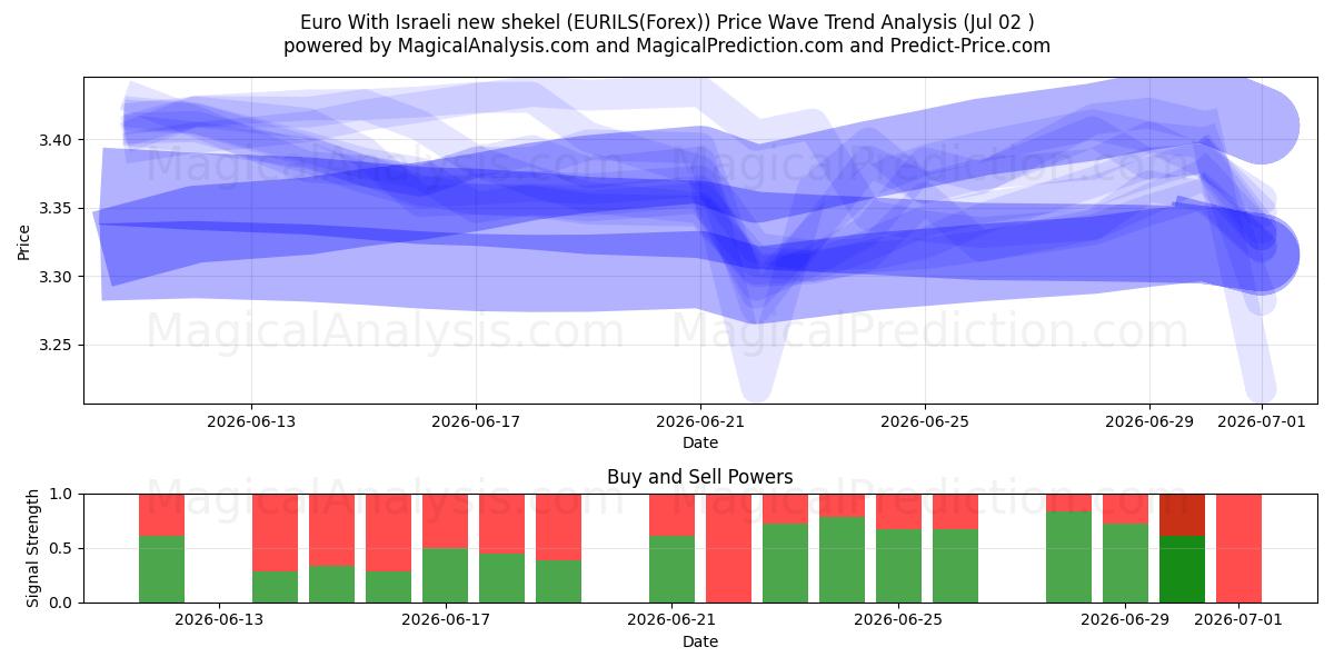  یورو با شیکل جدید اسرائیل (EURILS(Forex)) Support and Resistance area (01 Jul) 