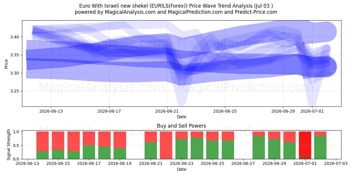  Euro med nye israelske shekel (EURILS(Forex)) Support and Resistance area (02 Jul) 