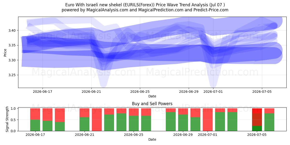  Euro med nye israelske shekel (EURILS(Forex)) Support and Resistance area (06 Jul) 
