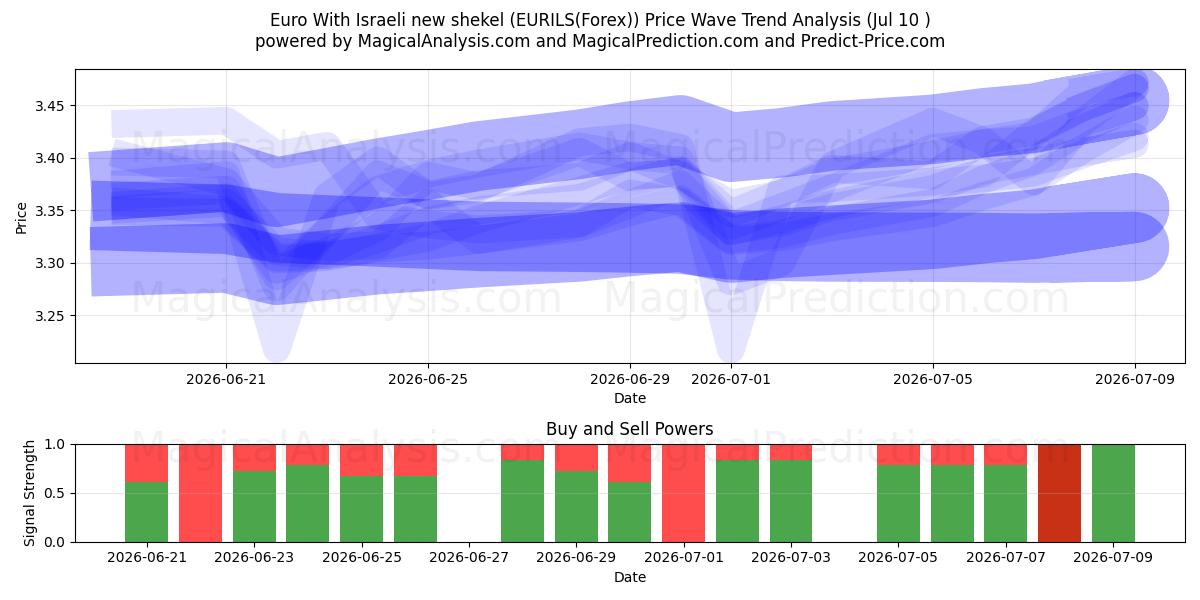  Euro Con il nuovo shekel israeliano (EURILS(Forex)) Support and Resistance area (09 Jul) 