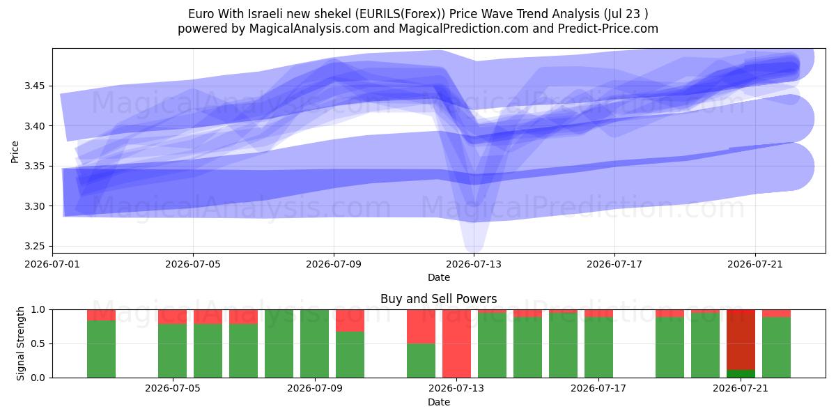  یورو با شیکل جدید اسرائیل (EURILS(Forex)) Support and Resistance area (22 Jul) 