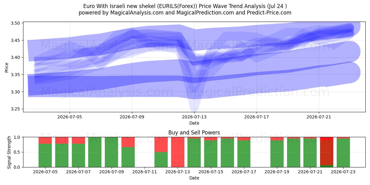  Euro med nye israelske shekel (EURILS(Forex)) Support and Resistance area (23 Jul) 