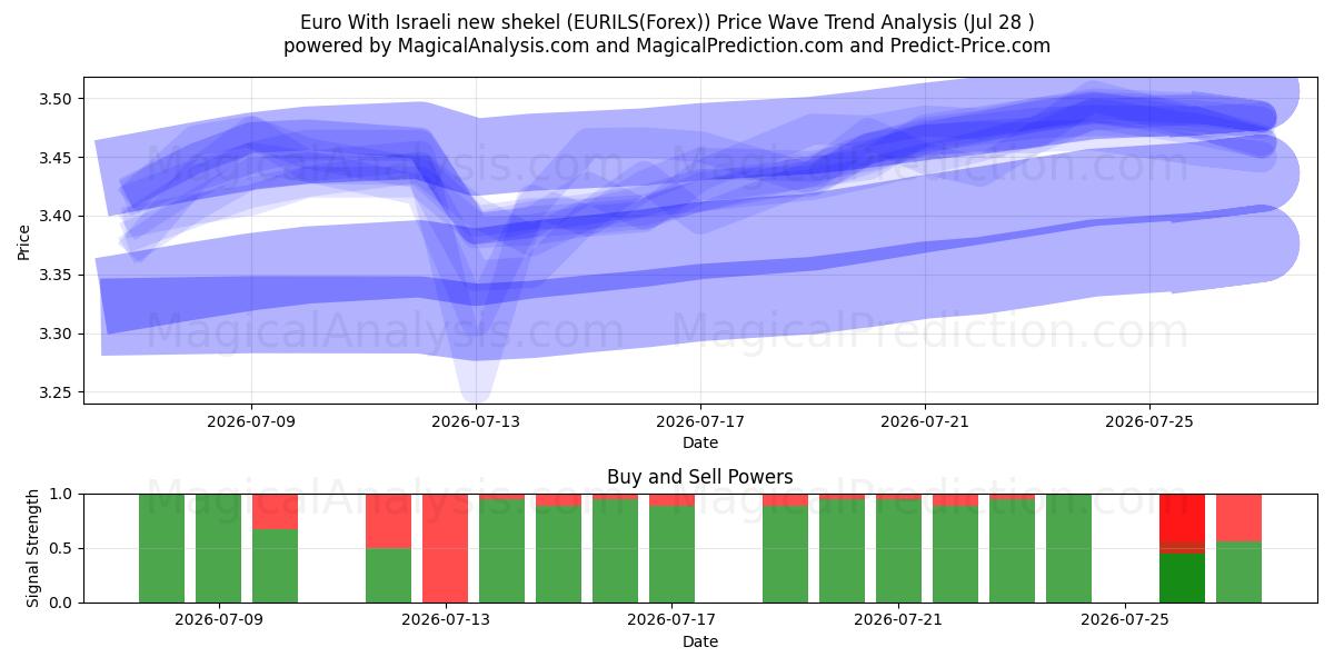  Euro With Israeli new shekel (EURILS(Forex)) Support and Resistance area (27 Jul) 