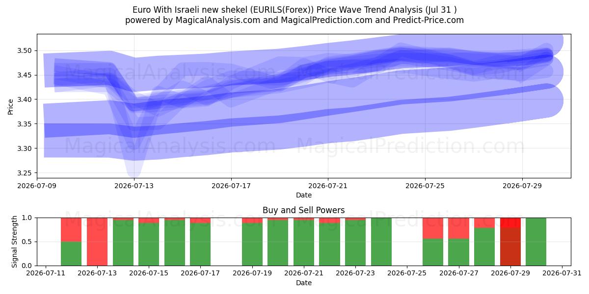  欧元 与以色列新谢克尔 (EURILS(Forex)) Support and Resistance area (30 Jul) 