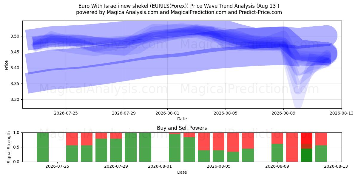  یورو با شیکل جدید اسرائیل (EURILS(Forex)) Support and Resistance area (12 Aug) 