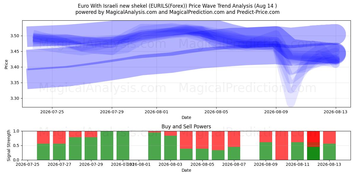  Euro med nye israelske shekel (EURILS(Forex)) Support and Resistance area (13 Aug) 
