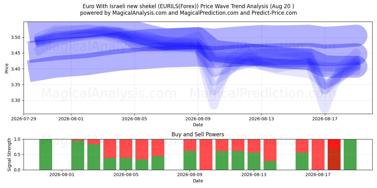  Euro med nye israelske shekel (EURILS(Forex)) Support and Resistance area (18 Aug) 